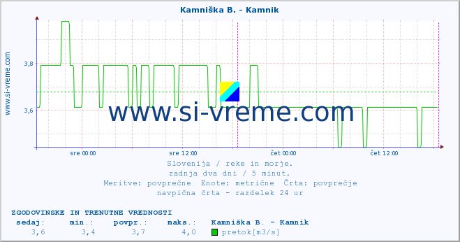 POVPREČJE :: Kamniška B. - Kamnik :: temperatura | pretok | višina :: zadnja dva dni / 5 minut.