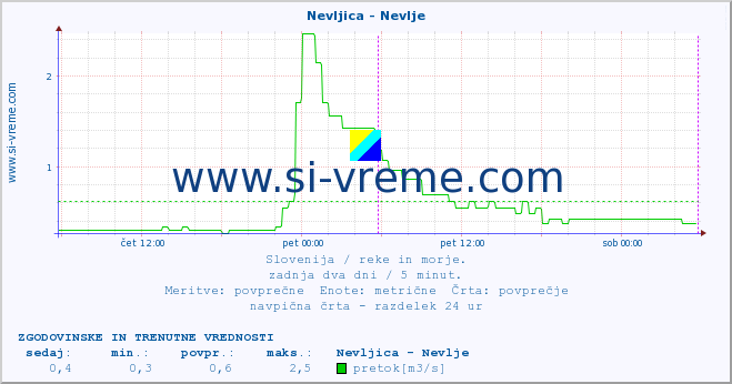 POVPREČJE :: Nevljica - Nevlje :: temperatura | pretok | višina :: zadnja dva dni / 5 minut.