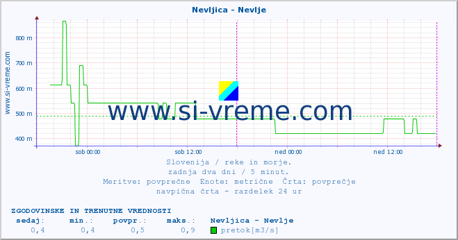 POVPREČJE :: Nevljica - Nevlje :: temperatura | pretok | višina :: zadnja dva dni / 5 minut.