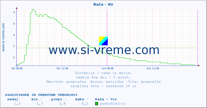 POVPREČJE :: Rača - Vir :: temperatura | pretok | višina :: zadnja dva dni / 5 minut.