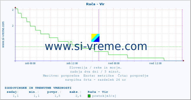 POVPREČJE :: Rača - Vir :: temperatura | pretok | višina :: zadnja dva dni / 5 minut.