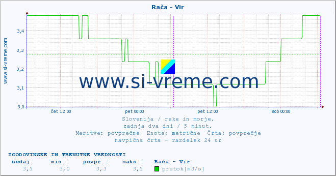 POVPREČJE :: Rača - Vir :: temperatura | pretok | višina :: zadnja dva dni / 5 minut.