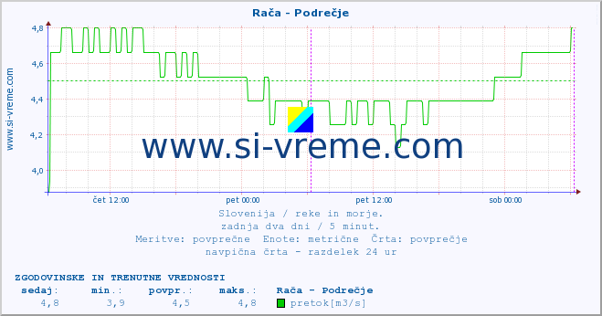 POVPREČJE :: Rača - Podrečje :: temperatura | pretok | višina :: zadnja dva dni / 5 minut.