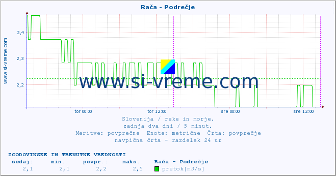 POVPREČJE :: Rača - Podrečje :: temperatura | pretok | višina :: zadnja dva dni / 5 minut.