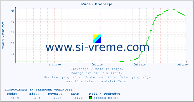 POVPREČJE :: Rača - Podrečje :: temperatura | pretok | višina :: zadnja dva dni / 5 minut.