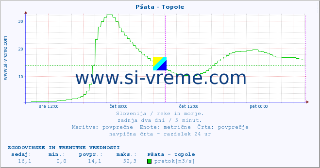 POVPREČJE :: Pšata - Topole :: temperatura | pretok | višina :: zadnja dva dni / 5 minut.