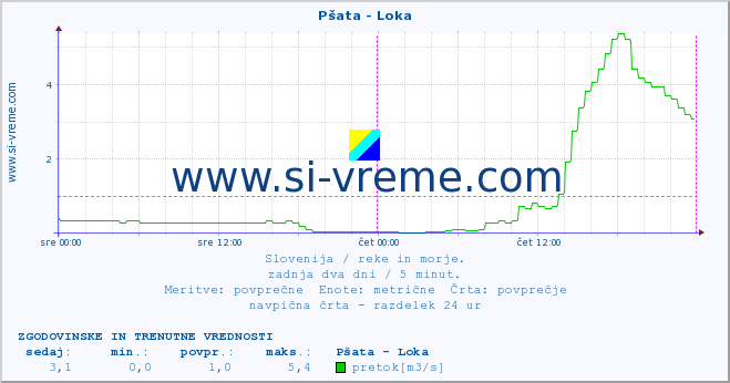 POVPREČJE :: Pšata - Loka :: temperatura | pretok | višina :: zadnja dva dni / 5 minut.