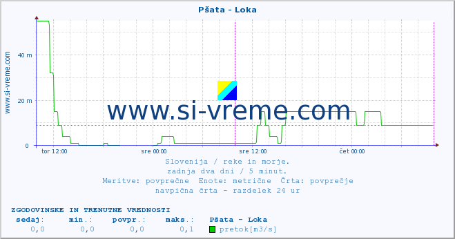 POVPREČJE :: Pšata - Loka :: temperatura | pretok | višina :: zadnja dva dni / 5 minut.