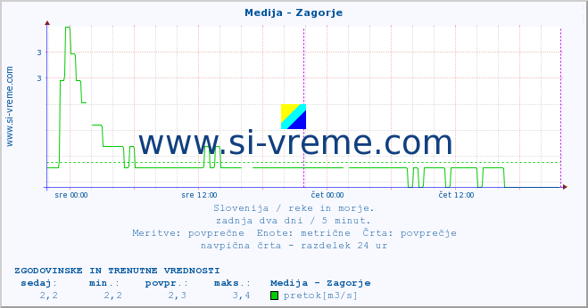 POVPREČJE :: Medija - Zagorje :: temperatura | pretok | višina :: zadnja dva dni / 5 minut.