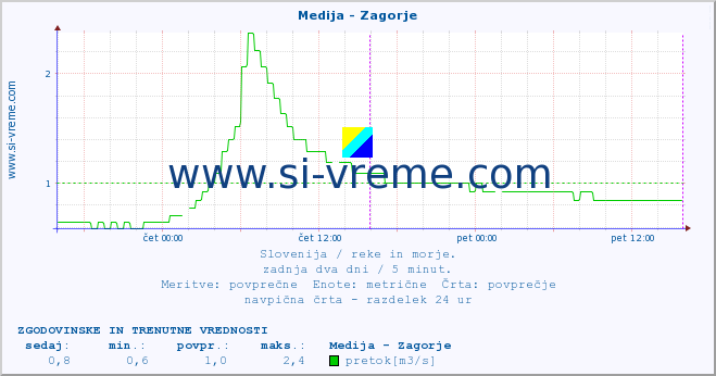 POVPREČJE :: Medija - Zagorje :: temperatura | pretok | višina :: zadnja dva dni / 5 minut.