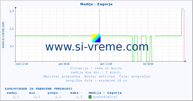 POVPREČJE :: Medija - Zagorje :: temperatura | pretok | višina :: zadnja dva dni / 5 minut.