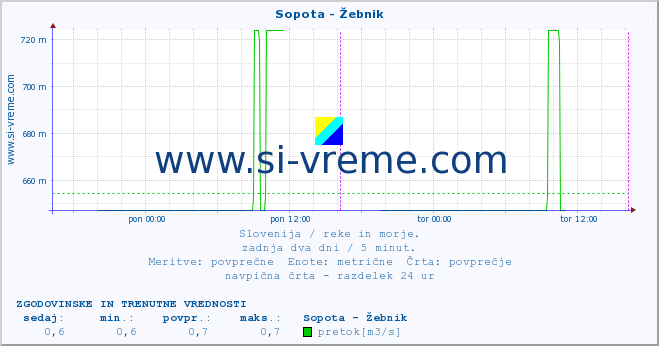 POVPREČJE :: Sopota - Žebnik :: temperatura | pretok | višina :: zadnja dva dni / 5 minut.