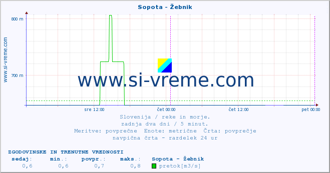 POVPREČJE :: Sopota - Žebnik :: temperatura | pretok | višina :: zadnja dva dni / 5 minut.