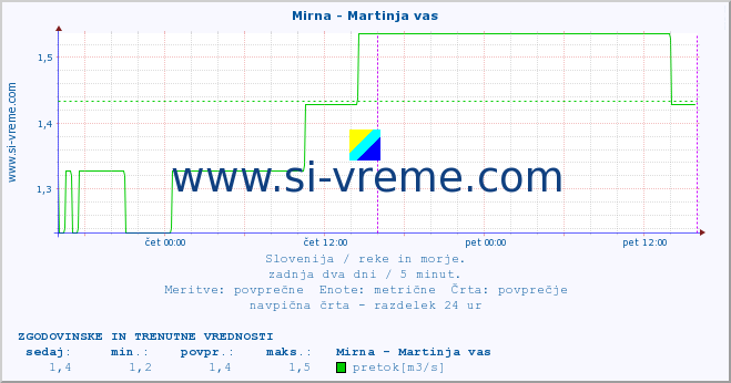 POVPREČJE :: Mirna - Martinja vas :: temperatura | pretok | višina :: zadnja dva dni / 5 minut.