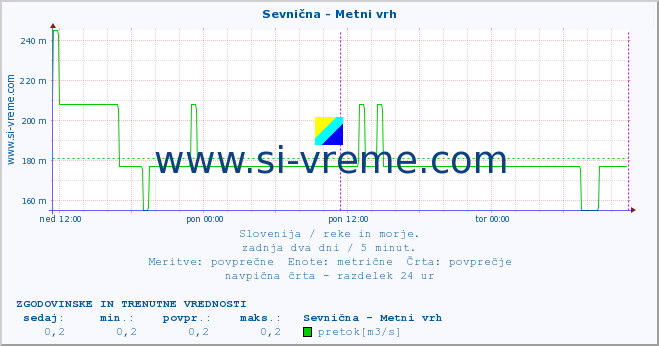 POVPREČJE :: Sevnična - Metni vrh :: temperatura | pretok | višina :: zadnja dva dni / 5 minut.