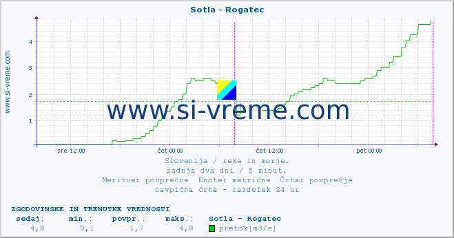 POVPREČJE :: Sotla - Rogatec :: temperatura | pretok | višina :: zadnja dva dni / 5 minut.