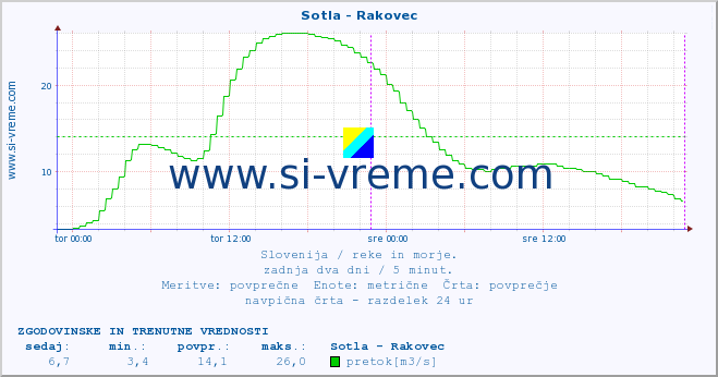 POVPREČJE :: Sotla - Rakovec :: temperatura | pretok | višina :: zadnja dva dni / 5 minut.