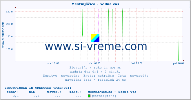 POVPREČJE :: Mestinjščica - Sodna vas :: temperatura | pretok | višina :: zadnja dva dni / 5 minut.