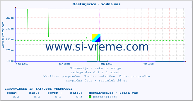 POVPREČJE :: Mestinjščica - Sodna vas :: temperatura | pretok | višina :: zadnja dva dni / 5 minut.