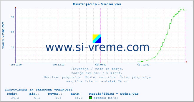 POVPREČJE :: Mestinjščica - Sodna vas :: temperatura | pretok | višina :: zadnja dva dni / 5 minut.