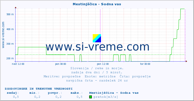 POVPREČJE :: Mestinjščica - Sodna vas :: temperatura | pretok | višina :: zadnja dva dni / 5 minut.