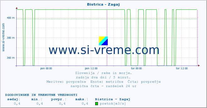 POVPREČJE :: Bistrica - Zagaj :: temperatura | pretok | višina :: zadnja dva dni / 5 minut.