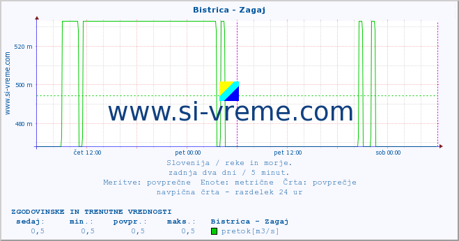 POVPREČJE :: Bistrica - Zagaj :: temperatura | pretok | višina :: zadnja dva dni / 5 minut.