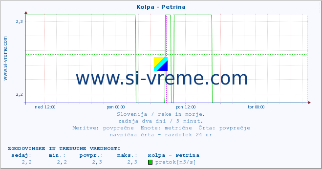 POVPREČJE :: Kolpa - Petrina :: temperatura | pretok | višina :: zadnja dva dni / 5 minut.