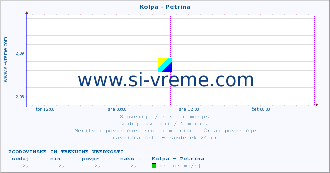 POVPREČJE :: Kolpa - Petrina :: temperatura | pretok | višina :: zadnja dva dni / 5 minut.