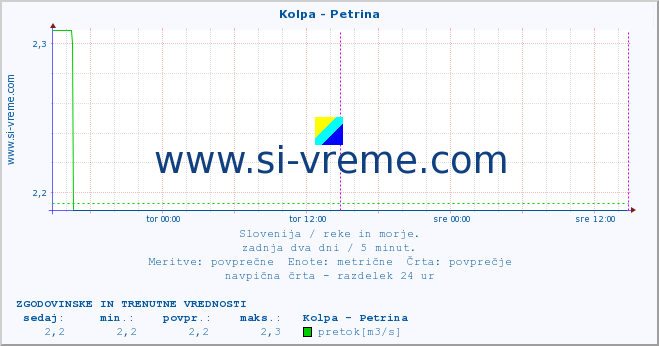 POVPREČJE :: Kolpa - Petrina :: temperatura | pretok | višina :: zadnja dva dni / 5 minut.