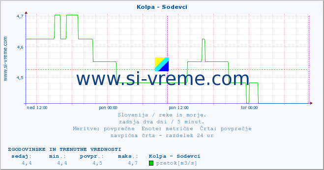 POVPREČJE :: Kolpa - Sodevci :: temperatura | pretok | višina :: zadnja dva dni / 5 minut.