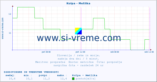 POVPREČJE :: Kolpa - Metlika :: temperatura | pretok | višina :: zadnja dva dni / 5 minut.