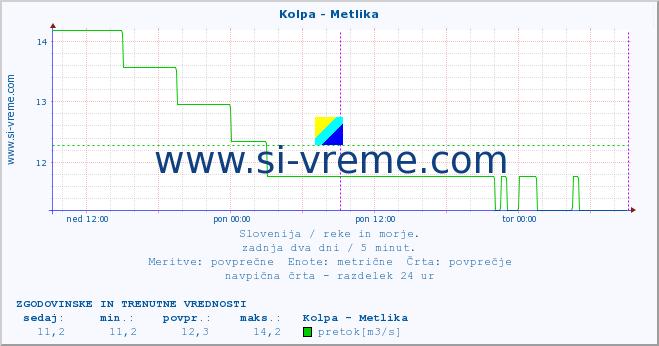 POVPREČJE :: Kolpa - Metlika :: temperatura | pretok | višina :: zadnja dva dni / 5 minut.