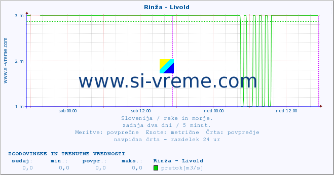 POVPREČJE :: Rinža - Livold :: temperatura | pretok | višina :: zadnja dva dni / 5 minut.