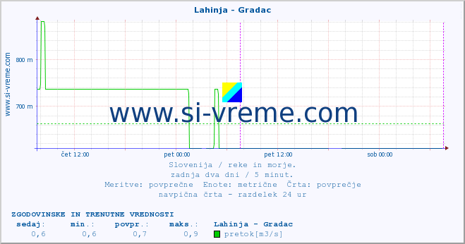 POVPREČJE :: Lahinja - Gradac :: temperatura | pretok | višina :: zadnja dva dni / 5 minut.