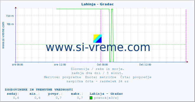 POVPREČJE :: Lahinja - Gradac :: temperatura | pretok | višina :: zadnja dva dni / 5 minut.