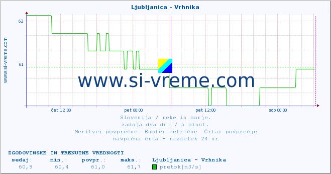 POVPREČJE :: Ljubljanica - Vrhnika :: temperatura | pretok | višina :: zadnja dva dni / 5 minut.