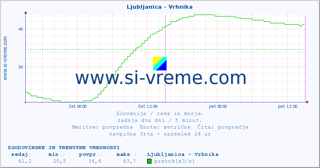 POVPREČJE :: Ljubljanica - Vrhnika :: temperatura | pretok | višina :: zadnja dva dni / 5 minut.