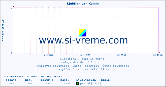 POVPREČJE :: Ljubljanica - Kamin :: temperatura | pretok | višina :: zadnja dva dni / 5 minut.