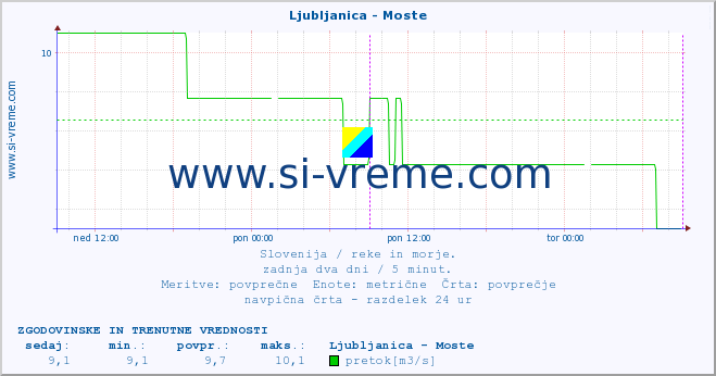 POVPREČJE :: Ljubljanica - Moste :: temperatura | pretok | višina :: zadnja dva dni / 5 minut.