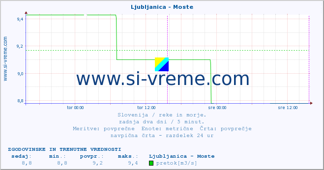 POVPREČJE :: Ljubljanica - Moste :: temperatura | pretok | višina :: zadnja dva dni / 5 minut.