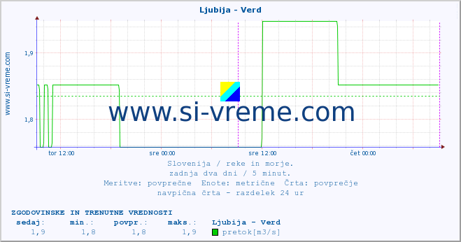 POVPREČJE :: Ljubija - Verd :: temperatura | pretok | višina :: zadnja dva dni / 5 minut.