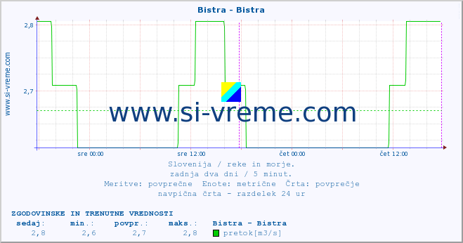 POVPREČJE :: Bistra - Bistra :: temperatura | pretok | višina :: zadnja dva dni / 5 minut.