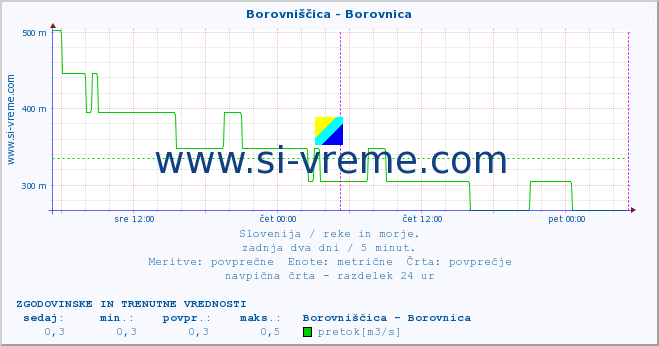 POVPREČJE :: Borovniščica - Borovnica :: temperatura | pretok | višina :: zadnja dva dni / 5 minut.