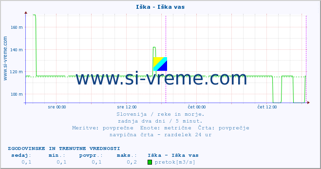 POVPREČJE :: Iška - Iška vas :: temperatura | pretok | višina :: zadnja dva dni / 5 minut.