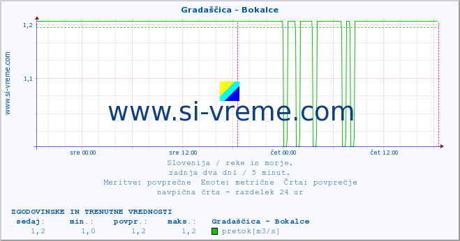 POVPREČJE :: Gradaščica - Bokalce :: temperatura | pretok | višina :: zadnja dva dni / 5 minut.