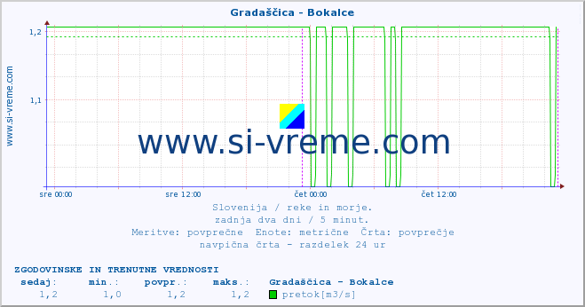 POVPREČJE :: Gradaščica - Bokalce :: temperatura | pretok | višina :: zadnja dva dni / 5 minut.