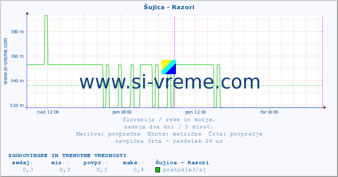 POVPREČJE :: Šujica - Razori :: temperatura | pretok | višina :: zadnja dva dni / 5 minut.