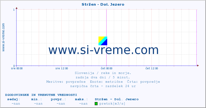 POVPREČJE :: Stržen - Dol. Jezero :: temperatura | pretok | višina :: zadnja dva dni / 5 minut.