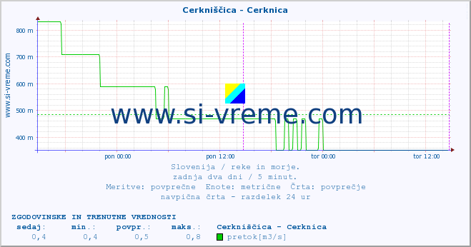 POVPREČJE :: Cerkniščica - Cerknica :: temperatura | pretok | višina :: zadnja dva dni / 5 minut.